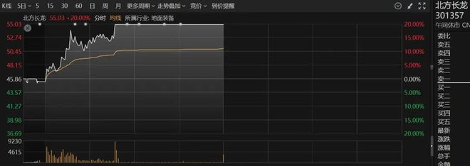 2只港股，涨超200%！军工股，集体拉升！