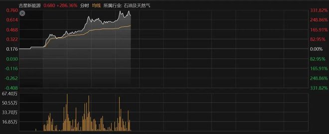 2只港股，涨超200%！军工股，集体拉升！