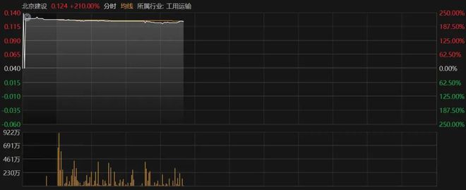 2只港股，涨超200%！军工股，集体拉升！