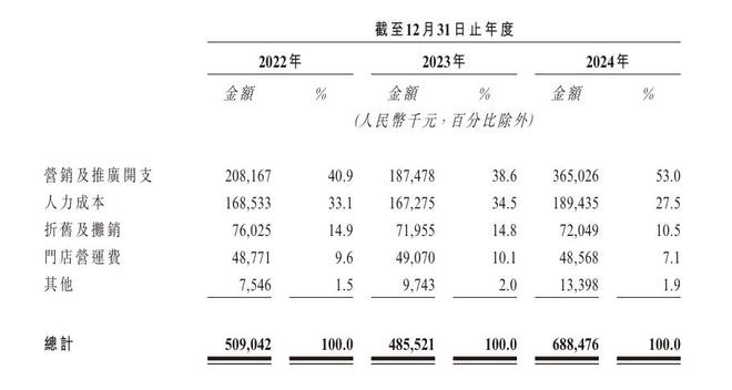 雅戈尔、碧桂园等机构押注！林清轩冲刺港交所IPO直通车