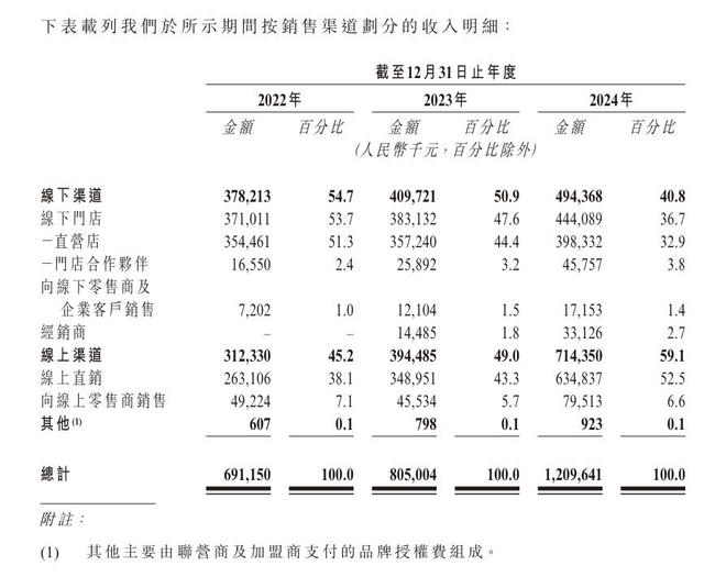雅戈尔、碧桂园等机构押注！林清轩冲刺港交所IPO直通车