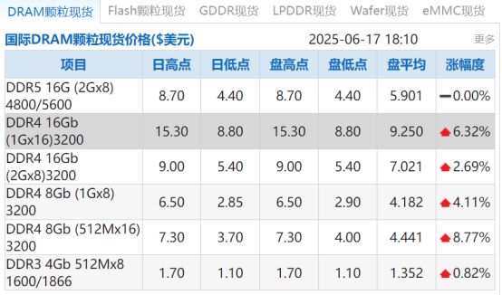 炸锅了！“有钱没货”，价格一个月飙升53%！全球前三大巨头集体停产，这些受益股高成长