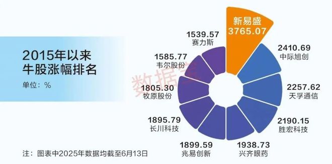 A股十年变迁： 产业升级驱动成长，A股科技力量崛起