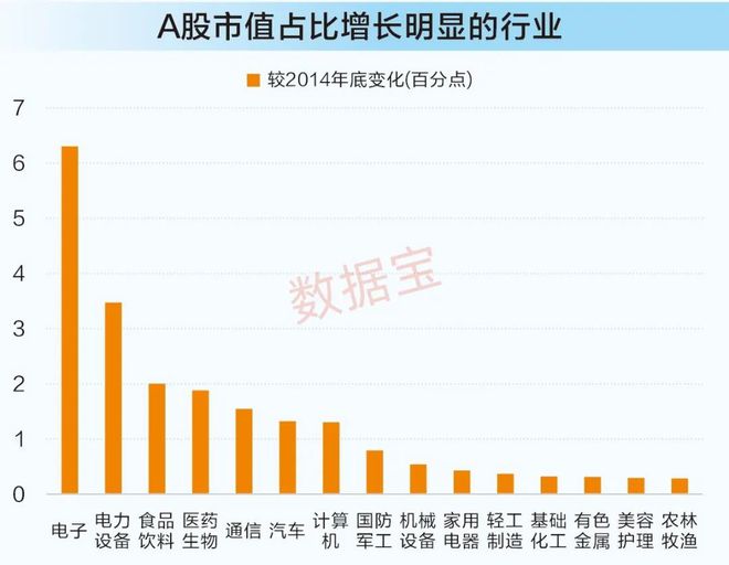 A股十年变迁： 产业升级驱动成长，A股科技力量崛起