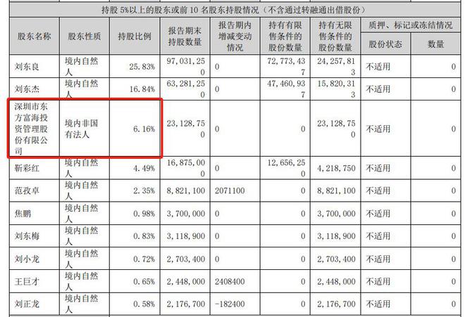 永东股份第三大股东掉出减持降至5%以下，月初刚刚减持过