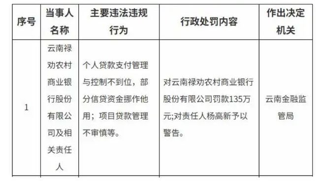 云南禄劝农村商业银行被罚135万元，涉信贷资金挪作他用等多项违规