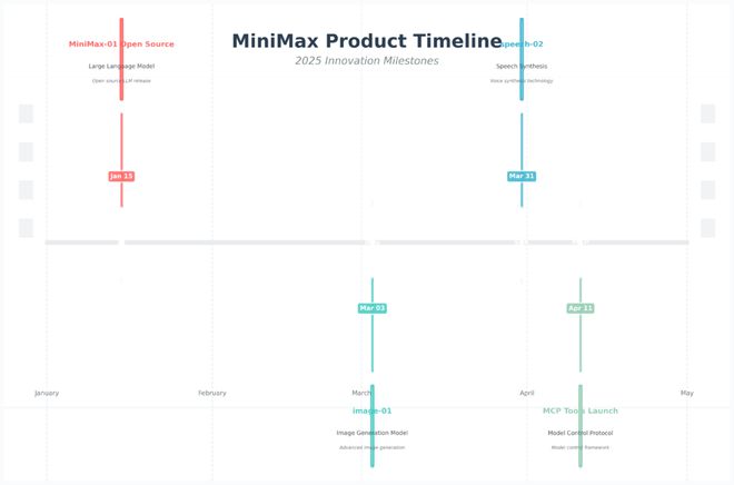 MiniMax正暗戳戳憋大招