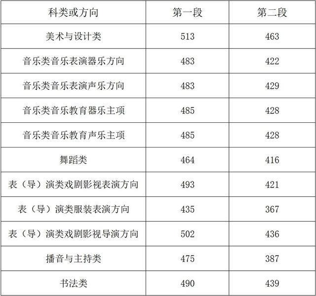 2025浙江高考分数线发布！普通类一段线490二段线268