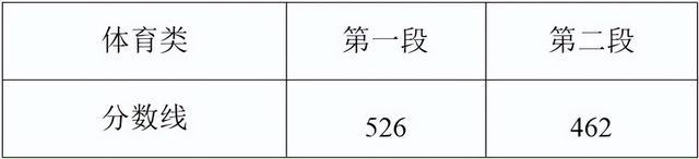 2025浙江高考分数线发布！普通类一段线490二段线268