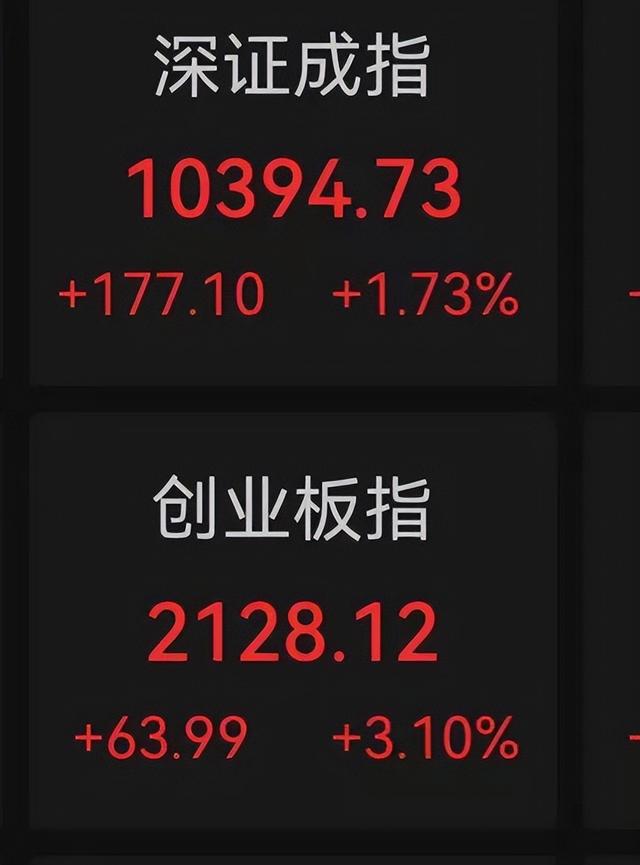 超3800股上涨！A股创出年内新高，创业板猛拉超3%