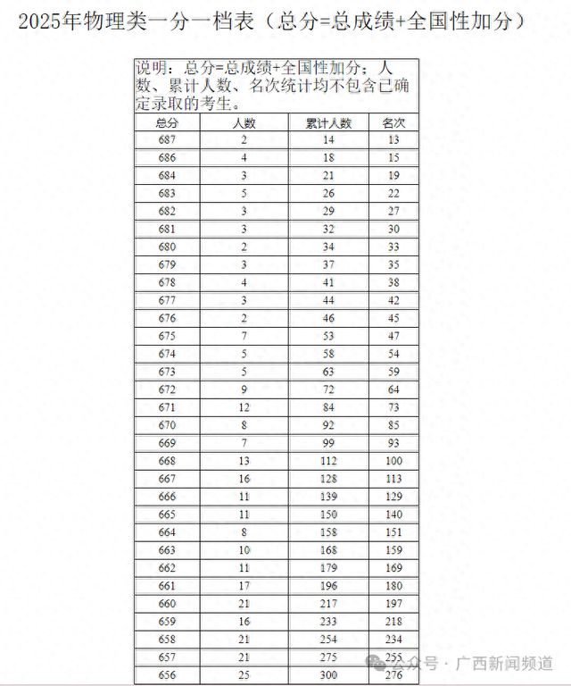最新！2025年广西高考一分一档表出炉