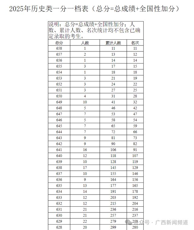 最新！2025年广西高考一分一档表出炉