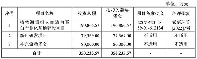 IPO雷达   禾元生物科创板IPO下周迎考！募资大幅缩水11亿元，累计未弥补亏损高达8.51亿元