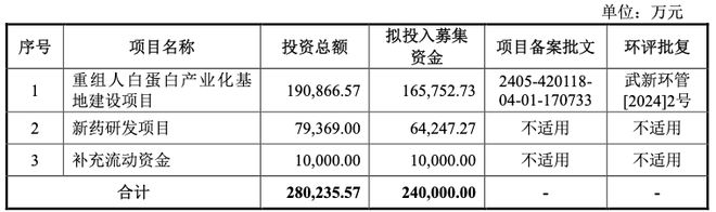 IPO雷达   禾元生物科创板IPO下周迎考！募资大幅缩水11亿元，累计未弥补亏损高达8.51亿元