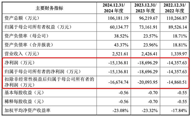 IPO雷达   禾元生物科创板IPO下周迎考！募资大幅缩水11亿元，累计未弥补亏损高达8.51亿元