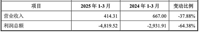 IPO雷达   禾元生物科创板IPO下周迎考！募资大幅缩水11亿元，累计未弥补亏损高达8.51亿元