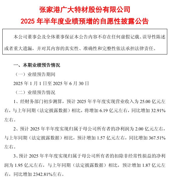 净利同比预增23倍，广大特材上半年产销两旺，今年以来股价涨逾80%