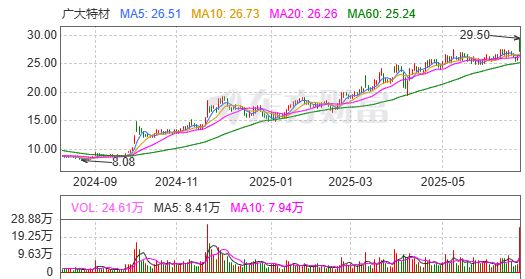 净利同比预增23倍，广大特材上半年产销两旺，今年以来股价涨逾80%