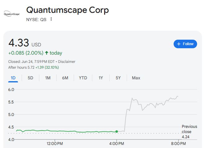 固态电池制造技术获重大突破，QuantumScape股价飙升超30%！