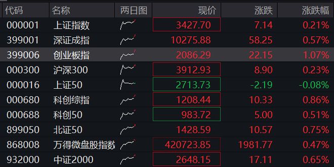AH股集体走高，创业板涨超1%，大金融再拉升，恒科指涨1.5%，半导体股走强，商品下跌，国债上涨