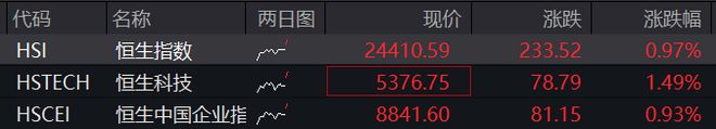 AH股集体走高，创业板涨超1%，大金融再拉升，恒科指涨1.5%，半导体股走强，商品下跌，国债上涨