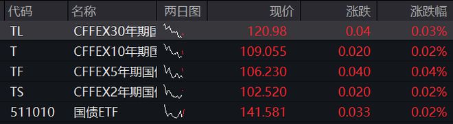 AH股集体走高，创业板涨超1%，大金融再拉升，恒科指涨1.5%，半导体股走强，商品下跌，国债上涨