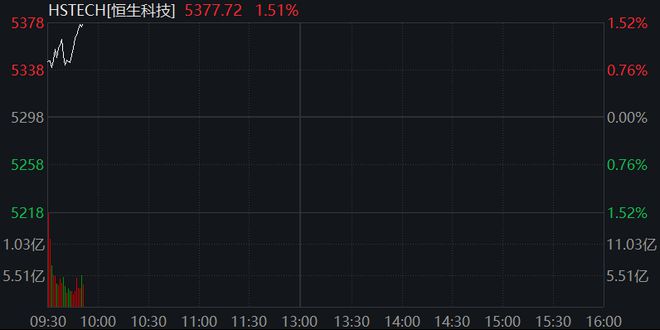 AH股集体走高，创业板涨超1%，大金融再拉升，恒科指涨1.5%，半导体股走强，商品下跌，国债上涨