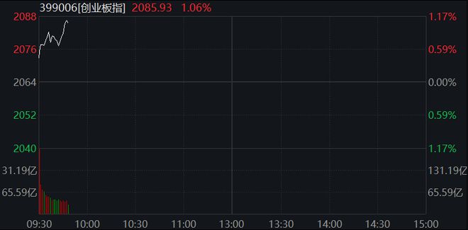 AH股集体走高，创业板涨超1%，大金融再拉升，恒科指涨1.5%，半导体股走强，商品下跌，国债上涨