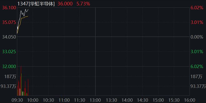 AH股集体走高，创业板涨超1%，大金融再拉升，恒科指涨1.5%，半导体股走强，商品下跌，国债上涨