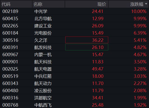AH股集体走高，创业板涨超1%，大金融再拉升，恒科指涨1.5%，半导体股走强，商品下跌，国债上涨