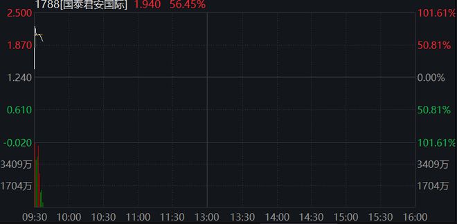 AH股集体走高，创业板涨超1%，大金融再拉升，恒科指涨1.5%，半导体股走强，商品下跌，国债上涨