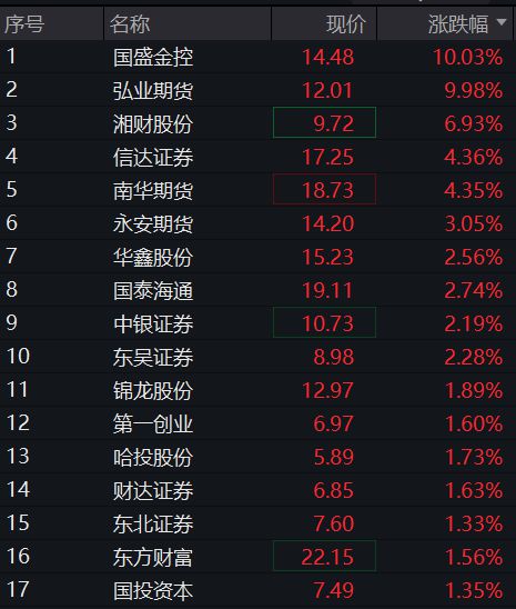 AH股集体走高，创业板涨超1%，大金融再拉升，恒科指涨1.5%，半导体股走强，商品下跌，国债上涨