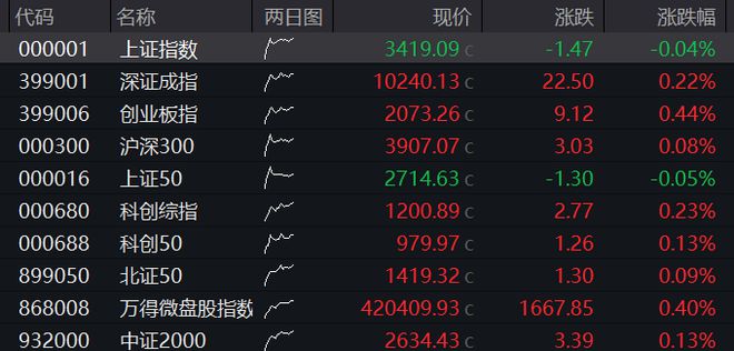 AH股集体走高，创业板涨超1%，大金融再拉升，恒科指涨1.5%，半导体股走强，商品下跌，国债上涨