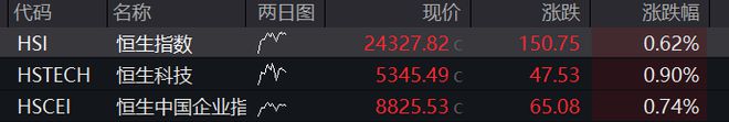 AH股集体走高，创业板涨超1%，大金融再拉升，恒科指涨1.5%，半导体股走强，商品下跌，国债上涨
