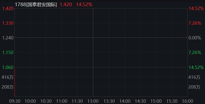 AH股集体走高，创业板涨超1%，大金融再拉升，恒科指涨1.5%，半导体股走强，商品下跌，国债上涨