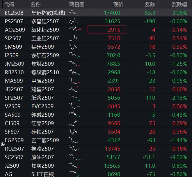 AH股集体走高，创业板涨超1%，大金融再拉升，恒科指涨1.5%，半导体股走强，商品下跌，国债上涨
