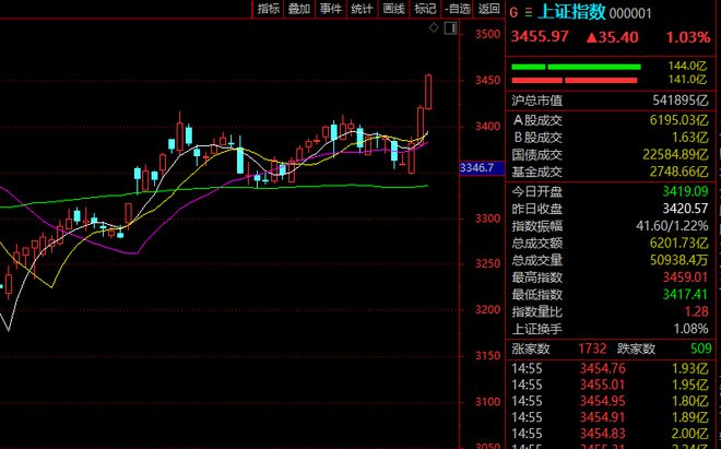 A股大金融，集体爆发！