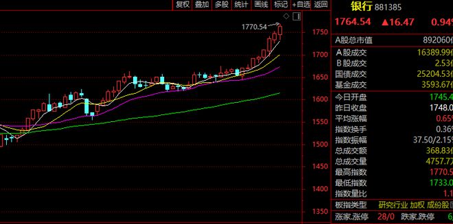 A股大金融，集体爆发！