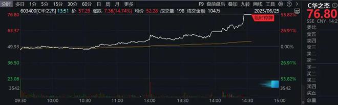 午后突发！直线拉升！这只次新股大涨超53%，触发二次临停