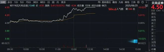 午后突发！直线拉升！这只次新股大涨超53%，触发二次临停