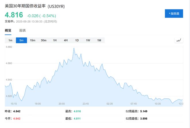 逃离美国长债！单季流出110亿美元，创疫情以来最大资金撤离潮
