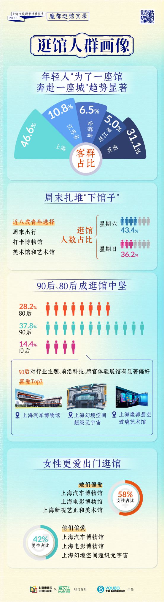 《2025上海文旅场景消费报告》发布：首发城市文化场馆热力地图 ，编绘Artwalk漫游经典路线