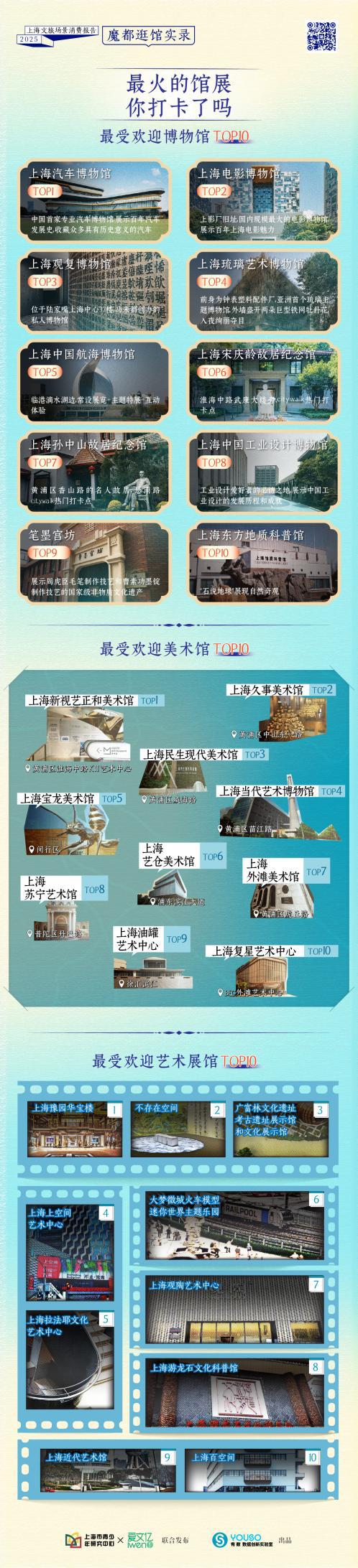 《2025上海文旅场景消费报告》发布：首发城市文化场馆热力地图 ，编绘Artwalk漫游经典路线