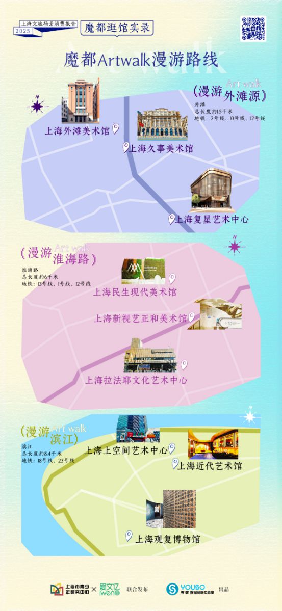 《2025上海文旅场景消费报告》发布：首发城市文化场馆热力地图 ，编绘Artwalk漫游经典路线