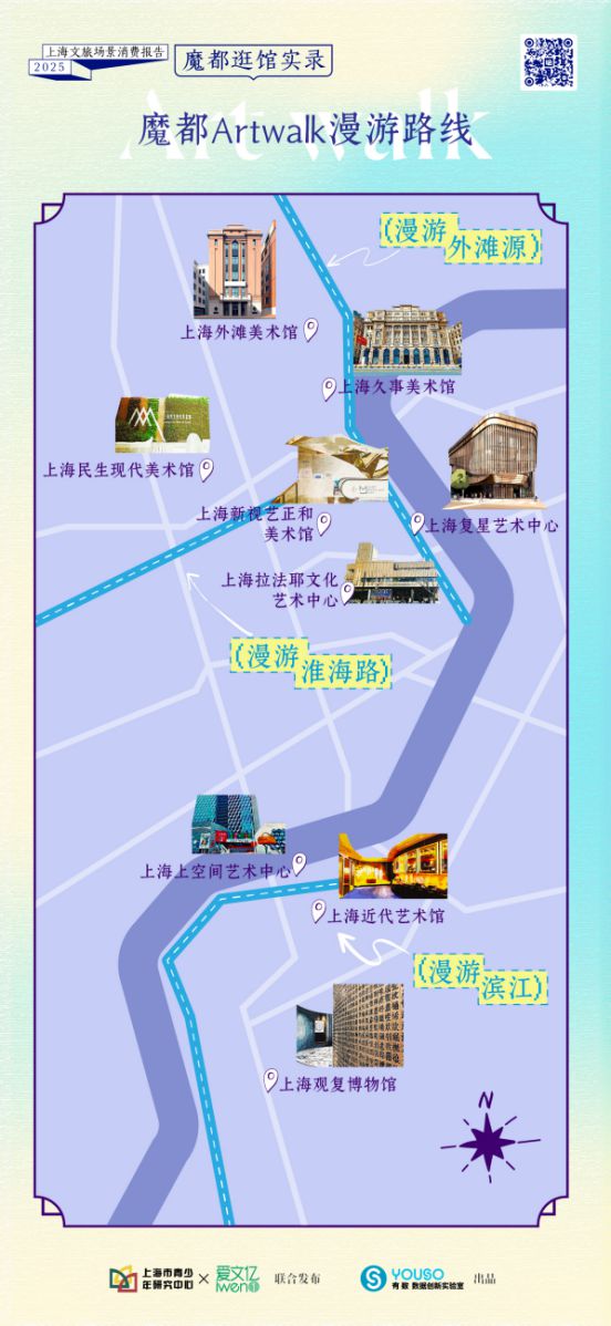 《2025上海文旅场景消费报告》发布：首发城市文化场馆热力地图 ，编绘Artwalk漫游经典路线