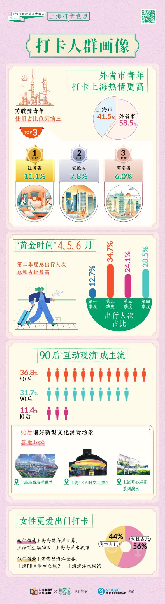 《2025上海文旅场景消费报告》发布：首发城市文化场馆热力地图 ，编绘Artwalk漫游经典路线