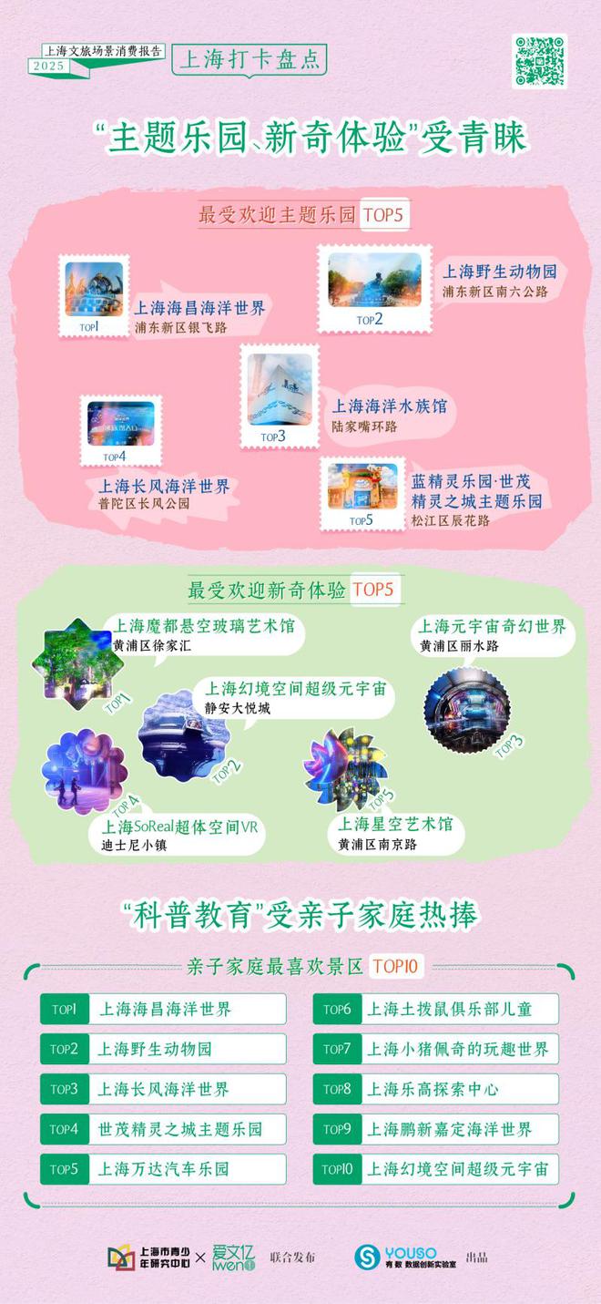 《2025上海文旅场景消费报告》发布：首发城市文化场馆热力地图 ，编绘Artwalk漫游经典路线