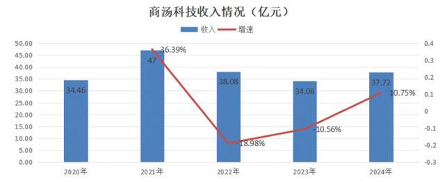 AI的夏天Ⅱ：中国AI2.0企业“造血焦虑”生存图景