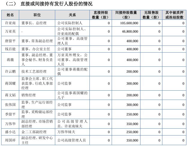 凯达重工IPO已受理，董事长许亚南工人出身，妹夫任副总、外甥女是董秘