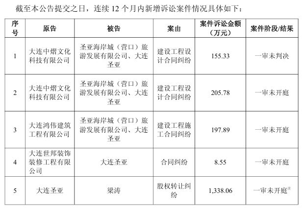 1906万元诉讼压顶！大连圣亚股权转让纠纷未平，今年一季度亏损持续
